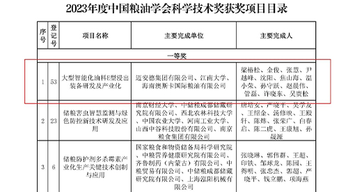 “大型智能化油料E型浸出裝備研發(fā)及產(chǎn)業(yè)化項(xiàng)目”榮獲科學(xué)技術(shù)一等獎(jiǎng)
